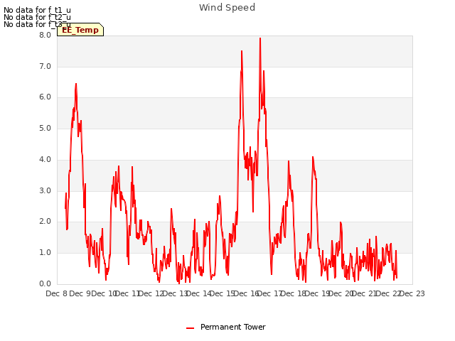 plot of Wind Speed