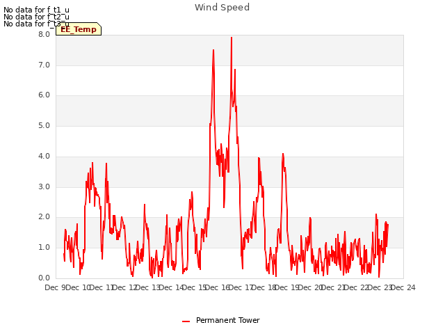 plot of Wind Speed