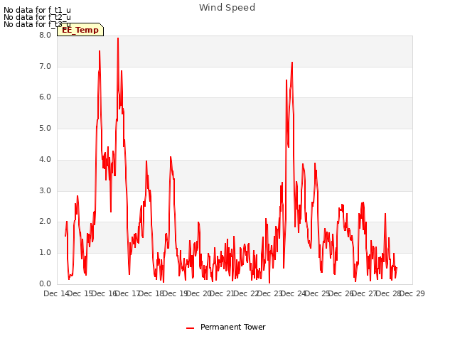 plot of Wind Speed