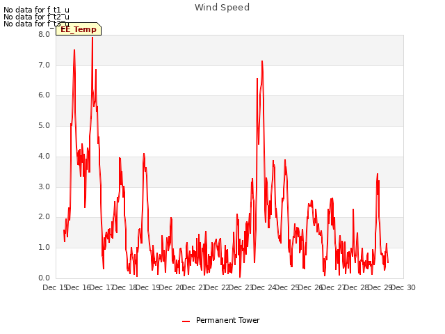 plot of Wind Speed