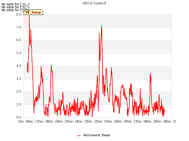 plot of Wind Speed