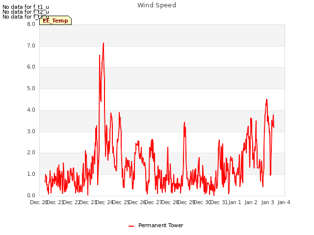 plot of Wind Speed