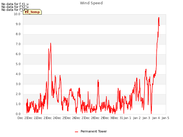 plot of Wind Speed