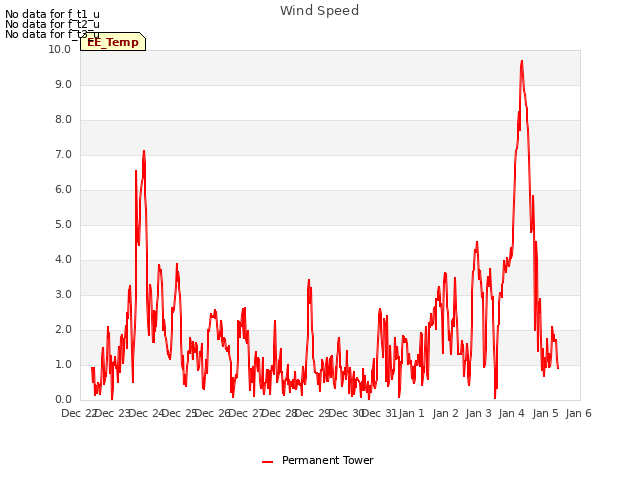 plot of Wind Speed