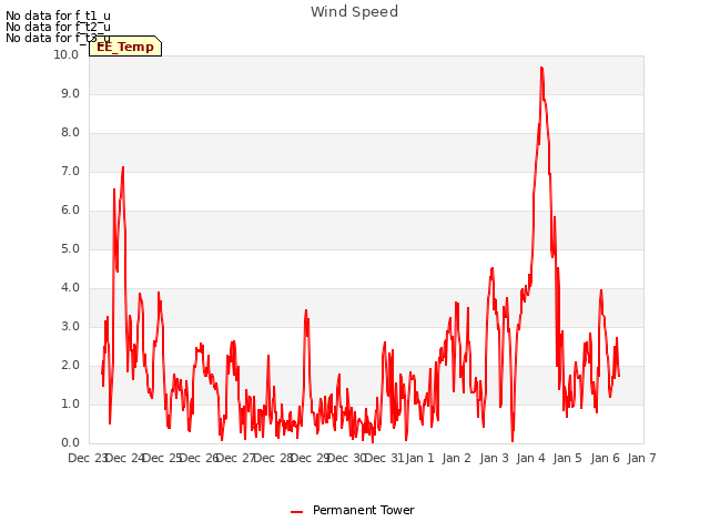 plot of Wind Speed