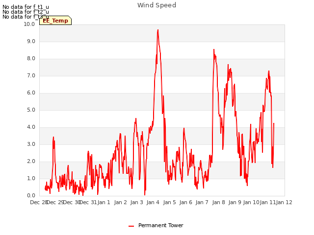 plot of Wind Speed