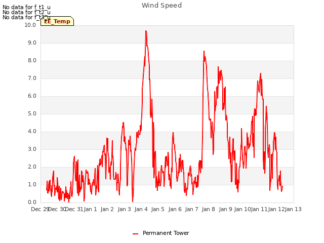 plot of Wind Speed