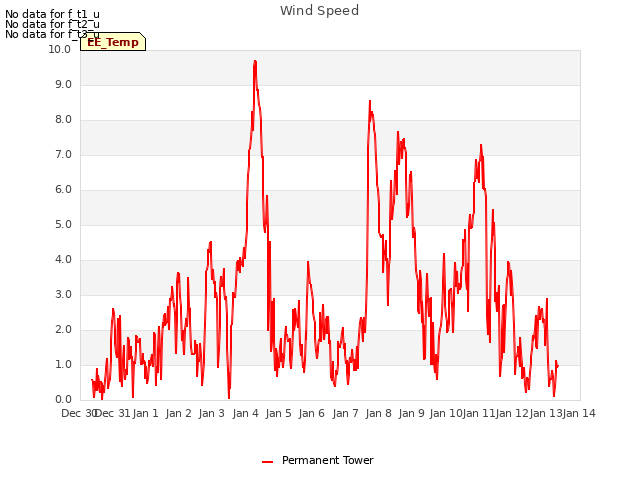 plot of Wind Speed