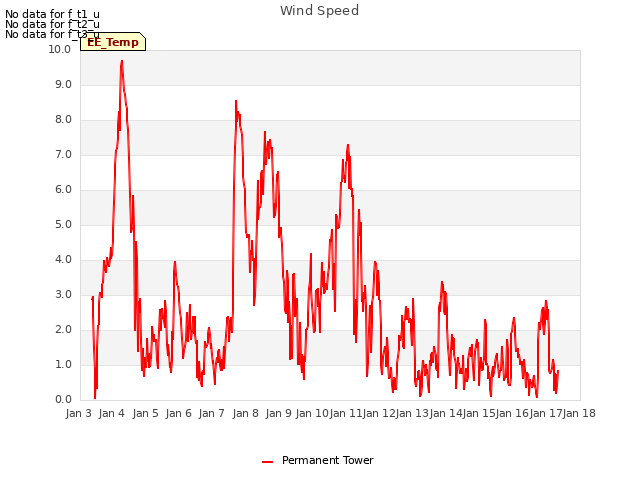 plot of Wind Speed