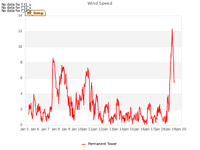 plot of Wind Speed