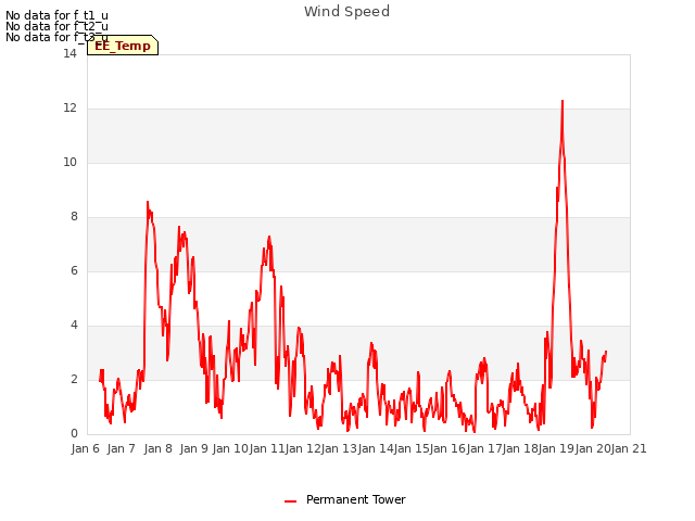 plot of Wind Speed