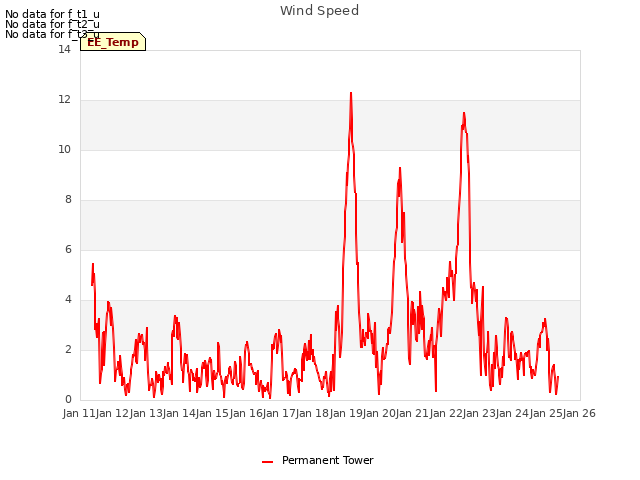 plot of Wind Speed