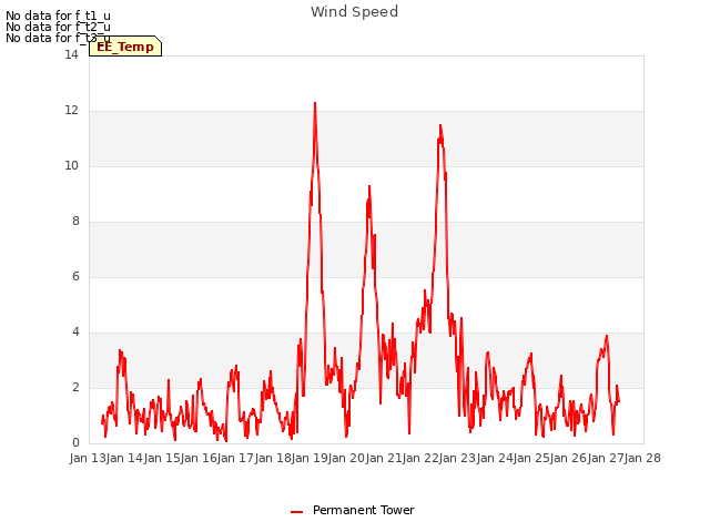 plot of Wind Speed