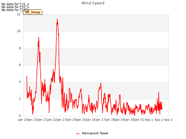 plot of Wind Speed