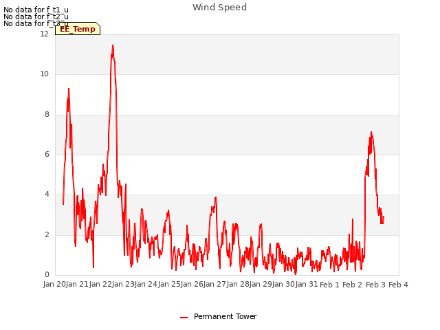 plot of Wind Speed