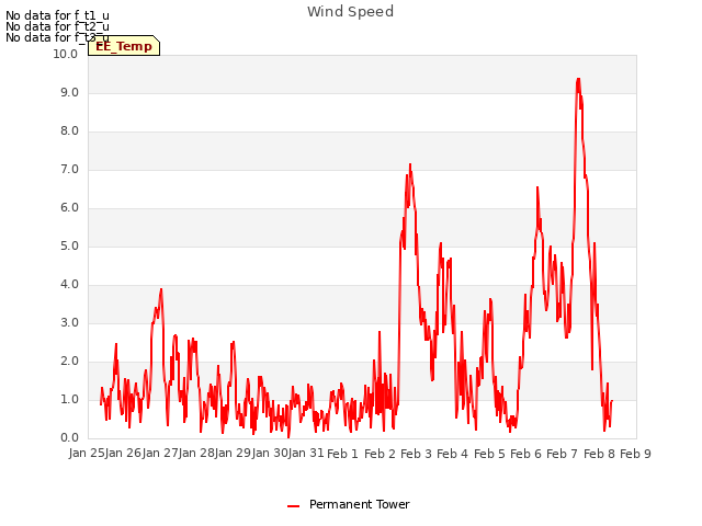 plot of Wind Speed