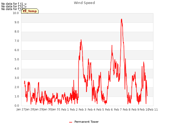 plot of Wind Speed