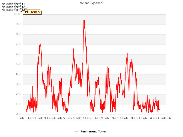 plot of Wind Speed