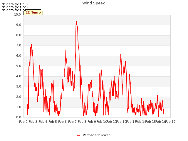 plot of Wind Speed