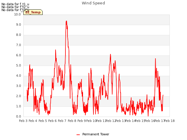 plot of Wind Speed