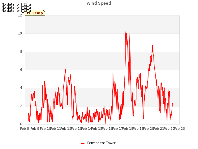 plot of Wind Speed