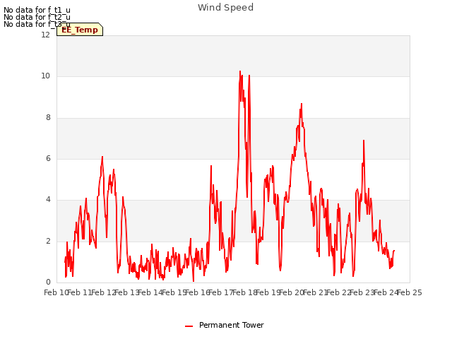 plot of Wind Speed