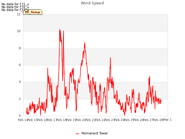 plot of Wind Speed