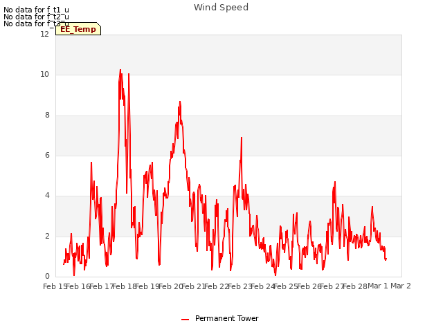 plot of Wind Speed