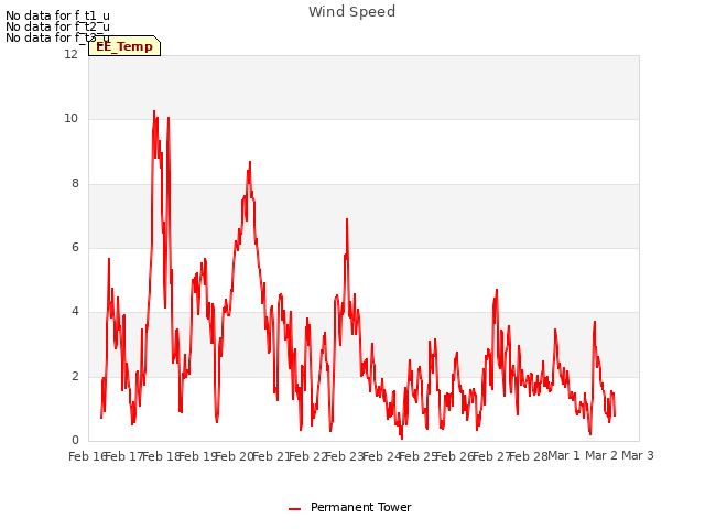 plot of Wind Speed