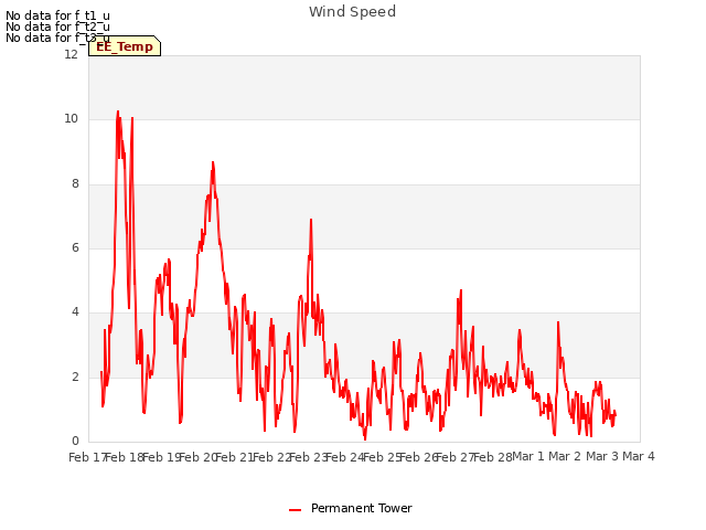 plot of Wind Speed