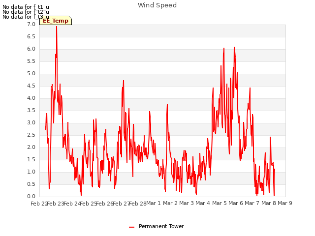 plot of Wind Speed