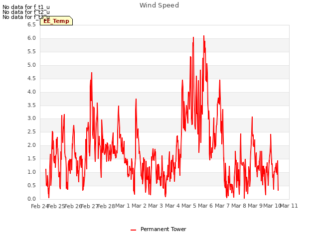 plot of Wind Speed