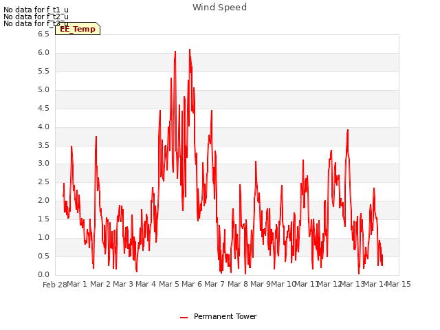 plot of Wind Speed