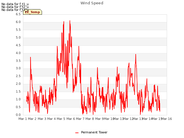 plot of Wind Speed