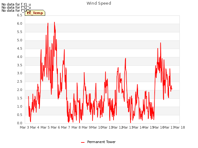 plot of Wind Speed