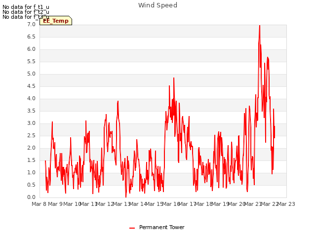 plot of Wind Speed