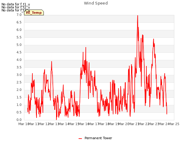 plot of Wind Speed