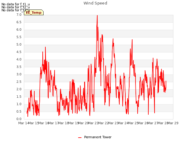 plot of Wind Speed