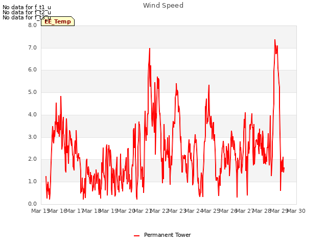 plot of Wind Speed