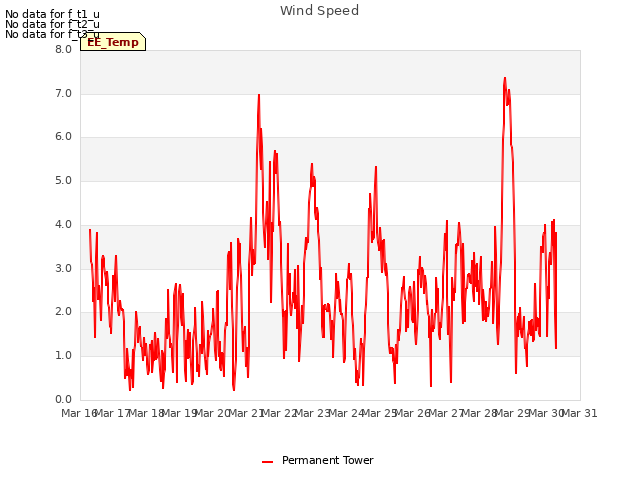 plot of Wind Speed