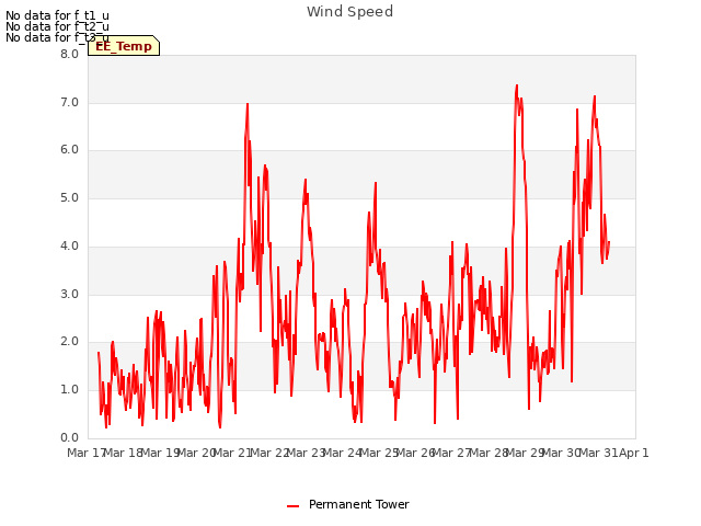 plot of Wind Speed