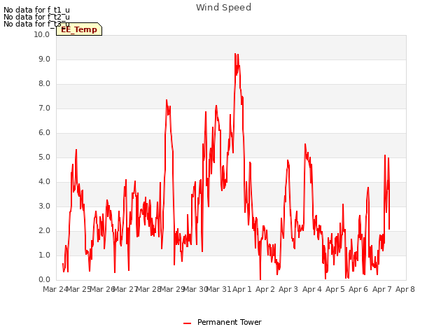 plot of Wind Speed