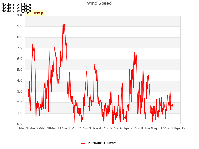 plot of Wind Speed