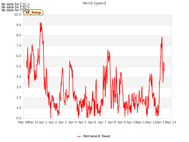 plot of Wind Speed