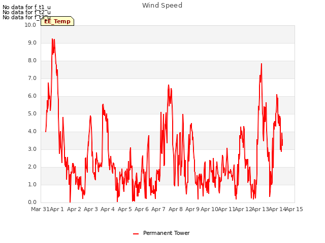 plot of Wind Speed