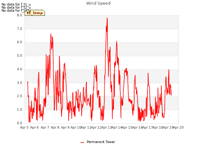 plot of Wind Speed