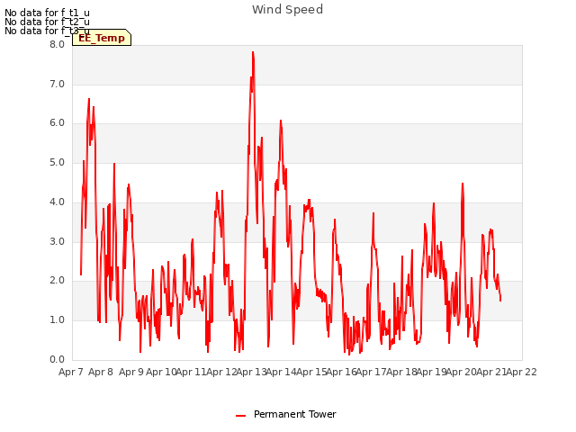 plot of Wind Speed