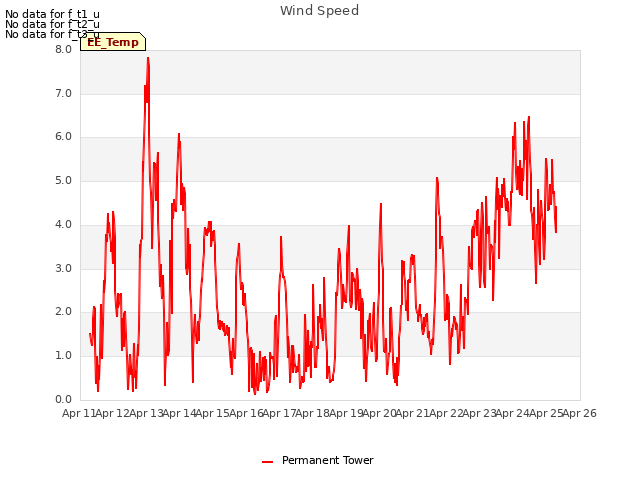 plot of Wind Speed