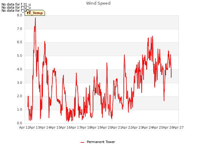 plot of Wind Speed