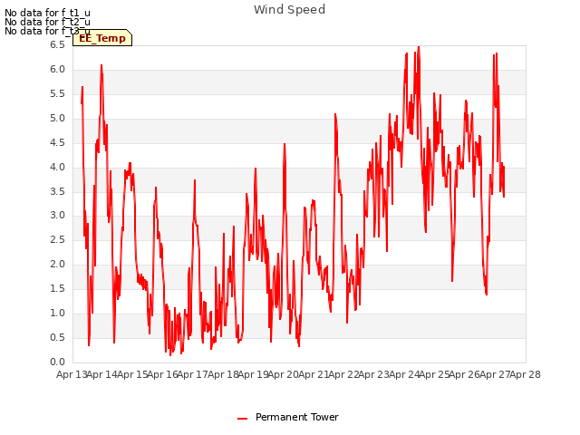 plot of Wind Speed